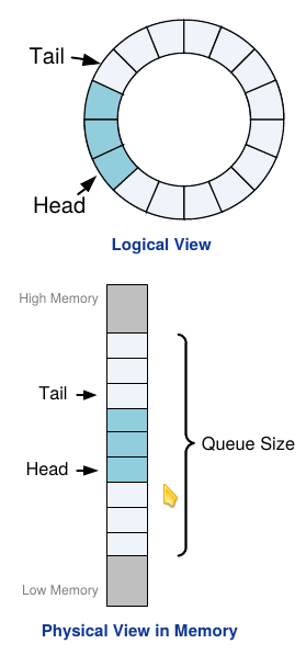Physical View in NVMe Memory