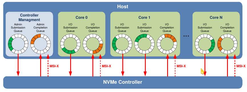 NVMe Host Controller