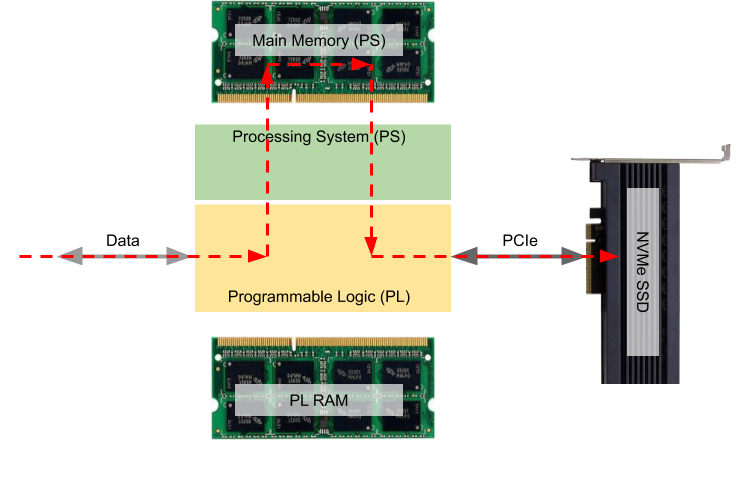 Data flows through Main Memory