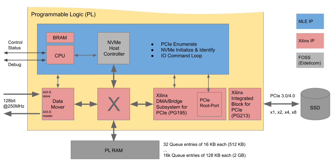 FPGA High Speed Data Streaming: NVMe Streamer - Block Diagram