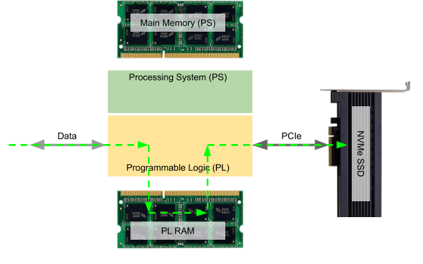 Data flow with High Speed Data Recording NVMe Streamer