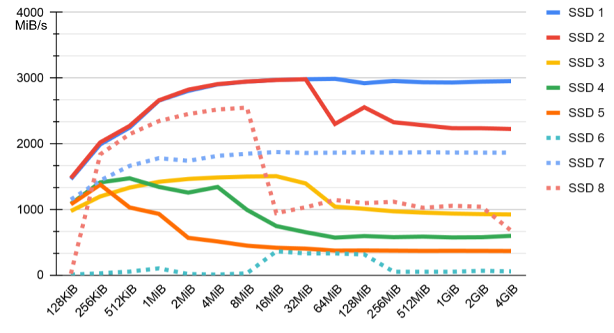 Average Peak Write Performance of NVMe Streamer for High Speed Data Recording
