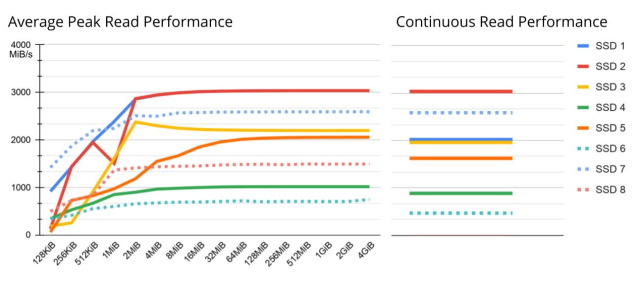 NVMe Streamer - Average Peak Read / Continuous Read Performance