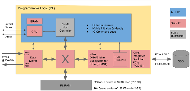 High Speed Data Recording NVMe Streamer - Block Diagram