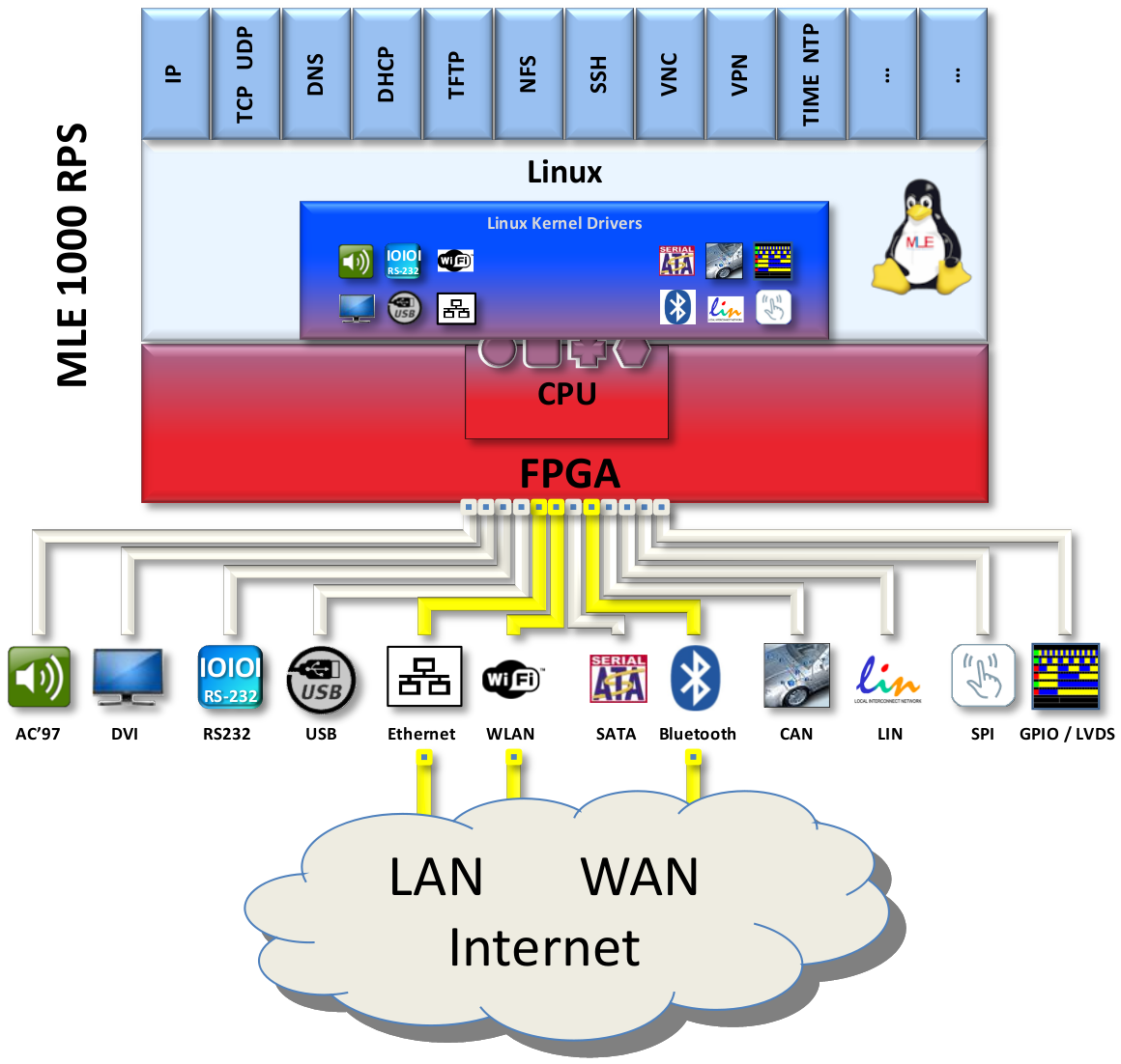 MLE 1000 Series RPS – fully networked GNU/Linux workstation