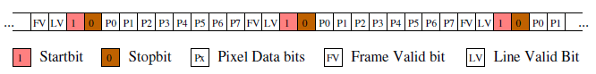 Serialized Bit Stream from the LVDS Cameras