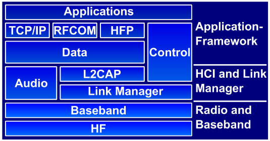 Bluetooth Layer Model