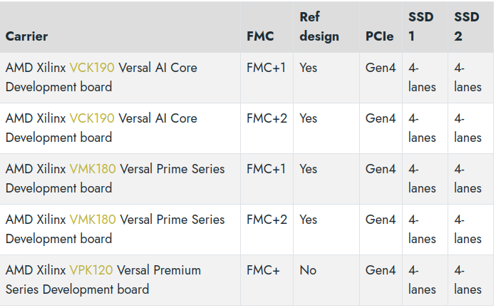 AMD Versal compatibility with Opsero FPGA Drive FMC