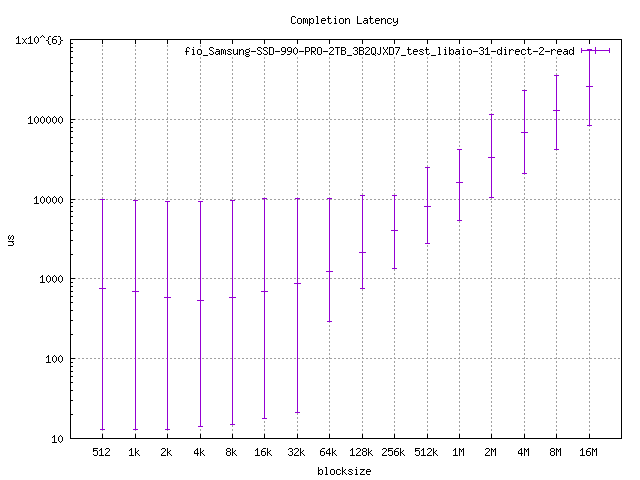 MLE NVMe FPGA Full System Stack for AMD Versal AI Edge - Read Completion Latency