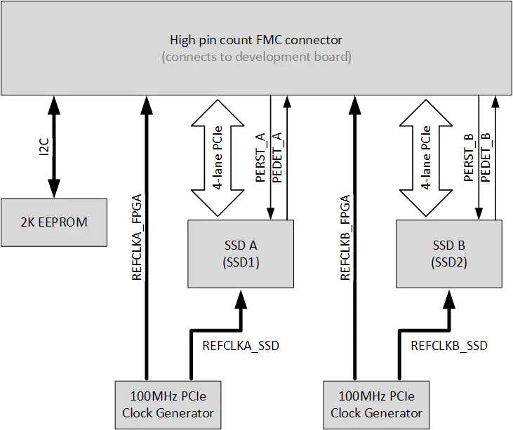 Opsero FPGA Drive FMC IO Interfaces