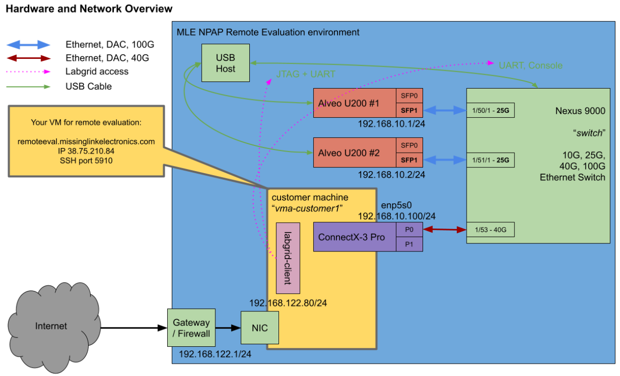 MLE Remote Evaluation for FPGA-based Network Acceleration IP NPAP