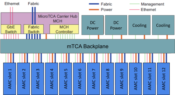 MicroTCA system Block Diagram