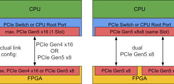Increase PCIe bandwidth via PCIe bifurcation