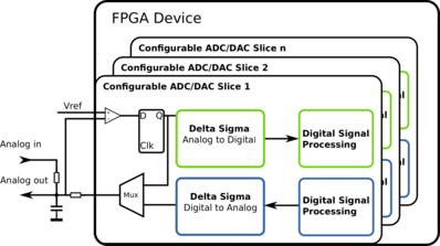 Integration of ADC / DAC in FPGA-based Microcontrollers