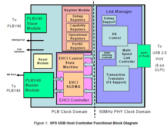 USB 2.0 Host Controller - Block Diagram