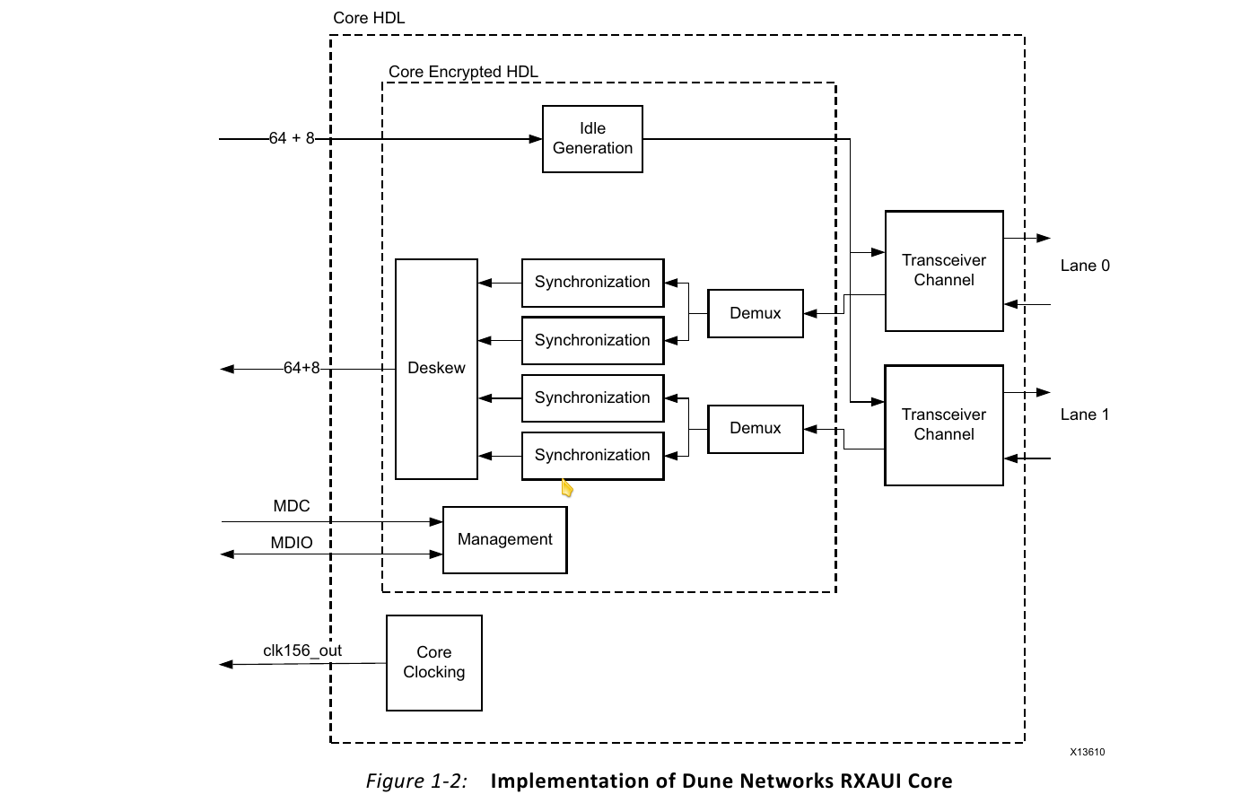 Implementation of Dune Networks of RXAUI IP Core