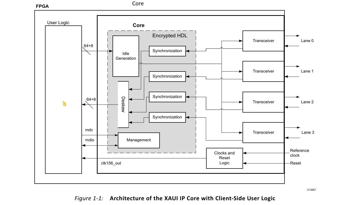 Architecture of XAUI IP Core