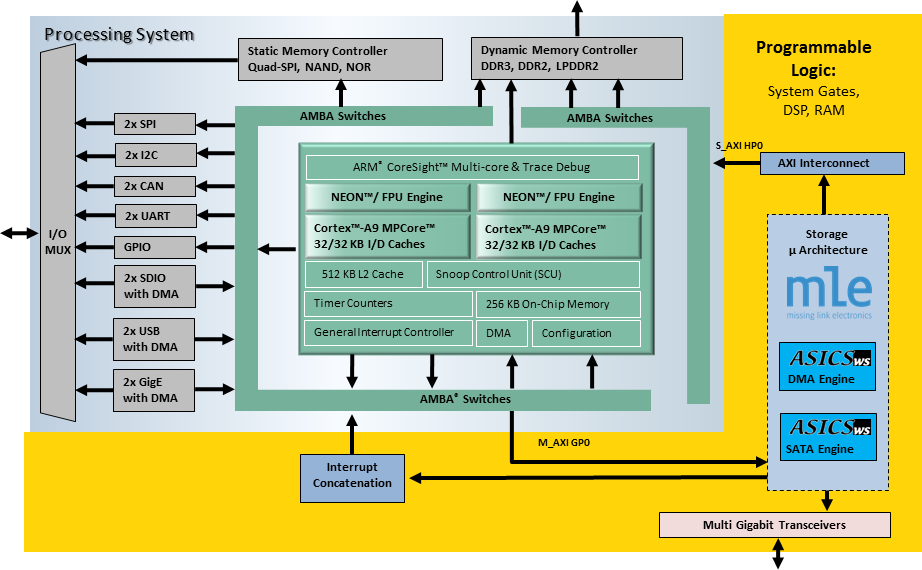 ZYNQ SATA Connectivity - Block Diagram