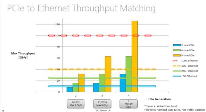 FPGA-Based Hardware Accelerators for 10/40 GigE TCP/IP and Other Protocols