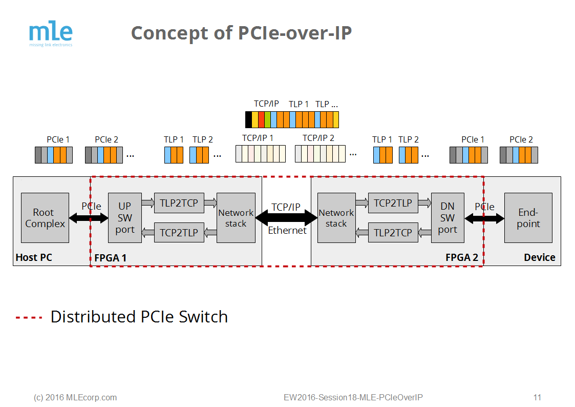 PCI Express over IP, Accelerated – A Low Latency Fabric for System-of-Systems