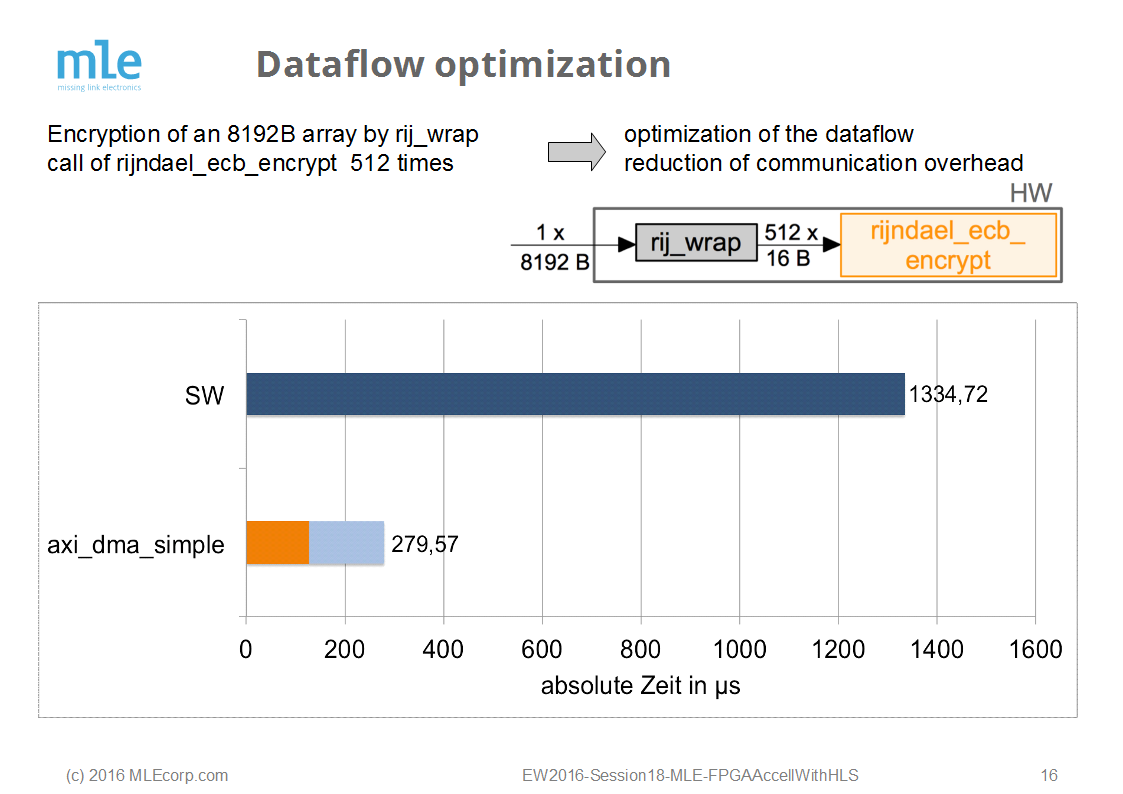 Designing FPGA-Accelerators for Linux Software Using High-Level Synthesis