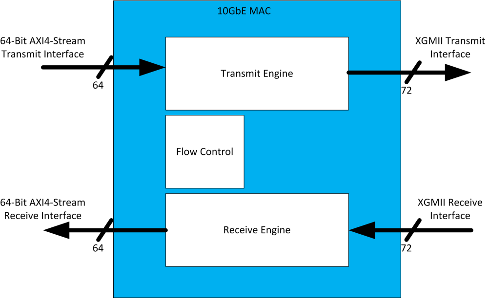 Low-Latency 10G Ethernet MAC IP Core