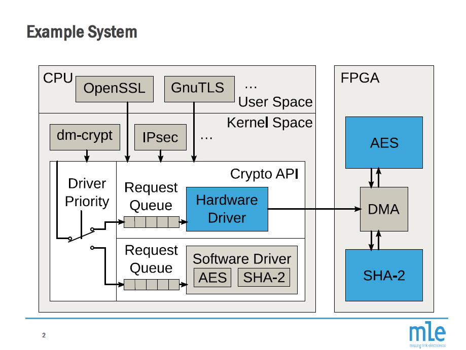 Programming Reconfigurable Devices