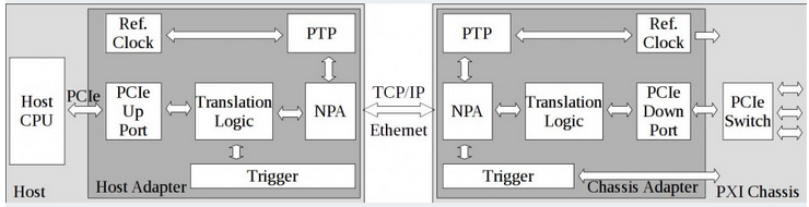 PXI Express over IP- a published article by MLE
