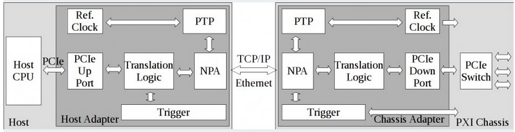 PXI Express over IP