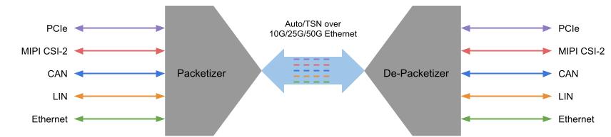 in-vehicle network - Auto/TSN over 10G/25G/50G Ethernet