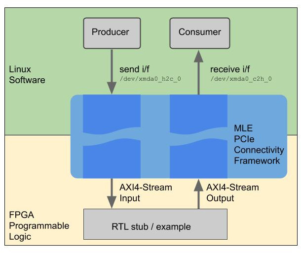 PCIe IP - Connectivity Framework