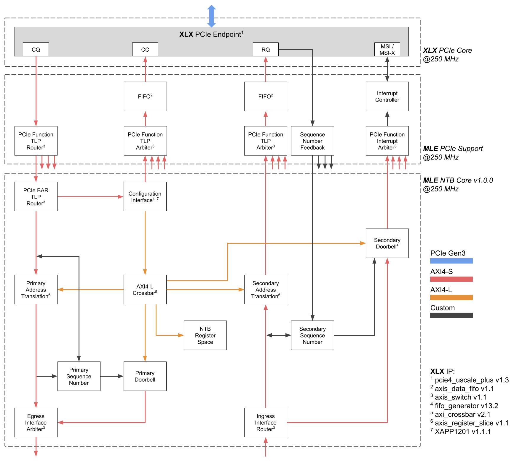 PCIe IP - PCIe Non-Transparent (PCIe NTB) Bridge Architecture