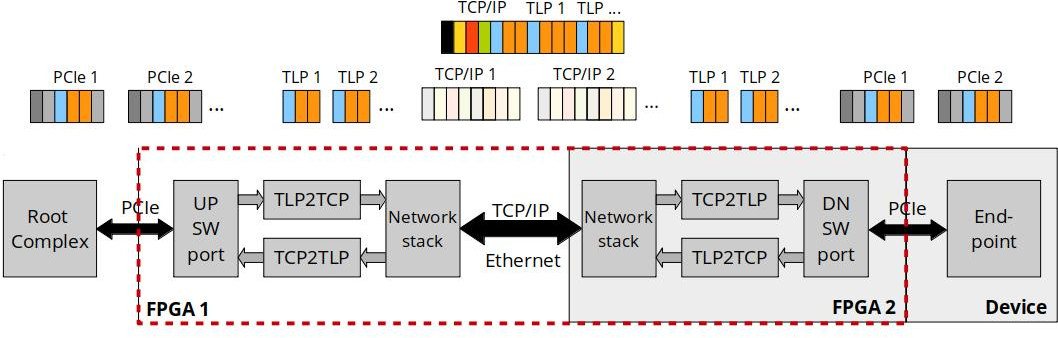PCIe IP - PCI Express over IP Architecture