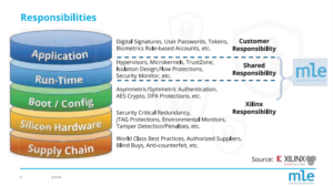 Security / Trusted Execution Environment and Functional Safety with Zync Ultrascale+ MPSoC / RFSoC