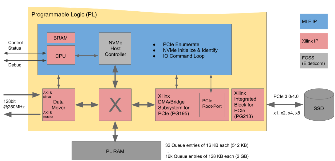 NVMe IP Core - NVMe Streamer Block diagram