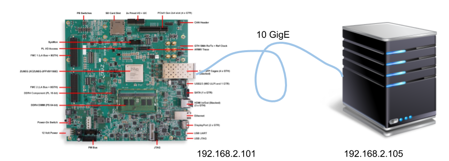 FPGA TCP/UPD/IP Network Accelerators - Network Protocol Accelerator Platform (NPAP) remote evaluation in 10G