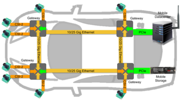 PCIe-over-TCP-over-TSN-over-10/25GigE