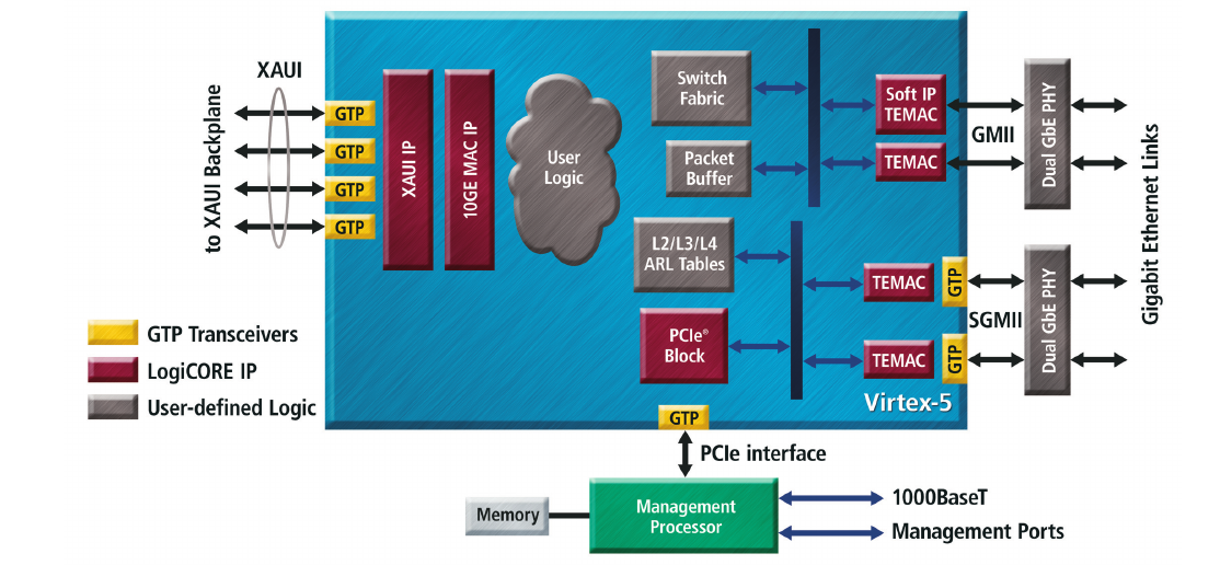 XAUI/RXAUI IP Cores - Block Diagram