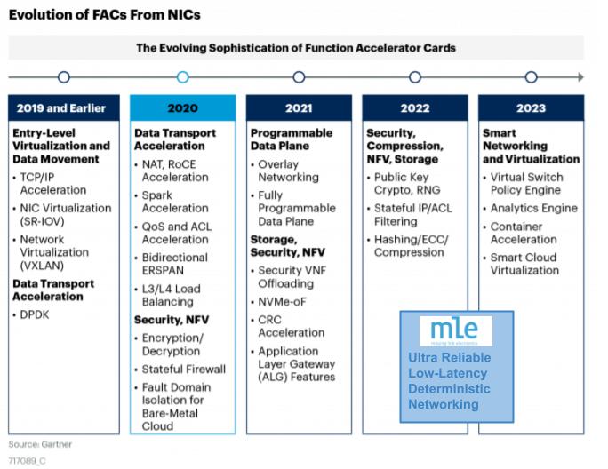 Deterministic Networking - Functional Accelerator Cards (FACs) - Landscape