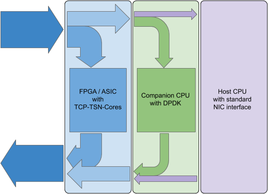 Corundum In-Network Compute with FPGA Network Accelerator (TCP Full Accelerator)