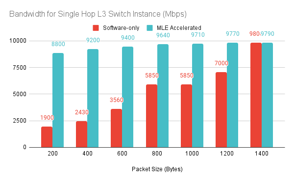 Bandwidth Comparison between SD-WAN in native CPU software mode and with MLE FPGA Network Accelerator