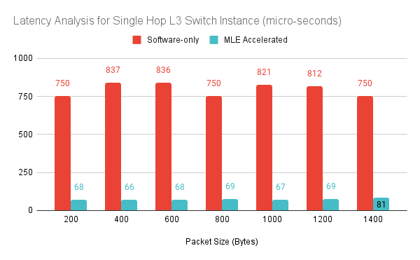 Latency Comparison between SD-WAN switching in native CPU software mode and with MLE's FPGA Network Accelerator
