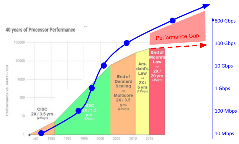 Performance gap between server CPU and the increasing computational demand of faster network port speeds over the past 40 years