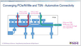Converging PCIe and TSN Ethernet for Composable Infrastructure in High-Performance In-Vehicle Embedded Systems