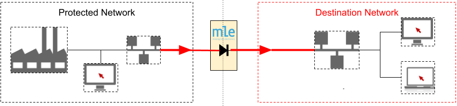 Data Diodes Application - Example System Protection