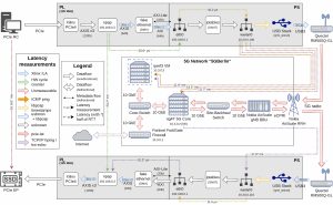 Composable Edge Cloud Systems With NVMe-over-5G URLLC