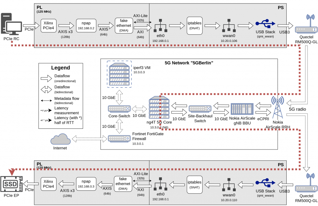 Composable Edge Cloud Systems With NVMe-over-5G URLLC