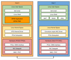 Corundum DPDK Driver