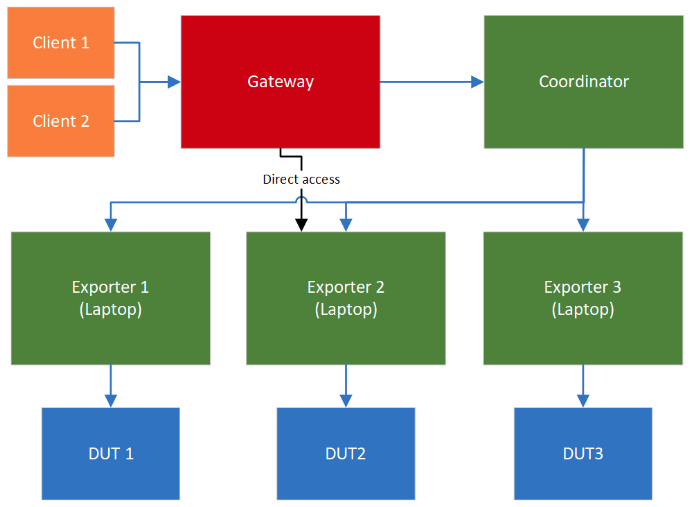 Shared Remote Access to FPGA Hardware Example