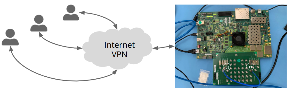 Shared Remote Access to FPGA Hardware